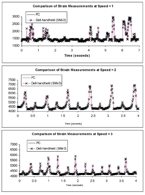 Figure 12. These in vivo strain recordings were collected while test animals ran at three different speeds on a treadmill. figure 12