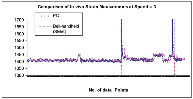 Figure 14. These two curves overlap up to data point 400, which shows an artifact produced by switching off the power supply. figure 14