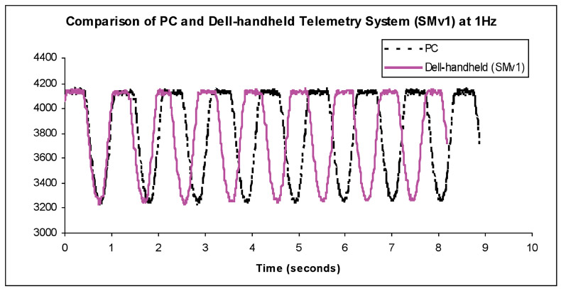 Figure 6. Strain values collected by the two systems corresponding to one of the measurement channels. figure 6