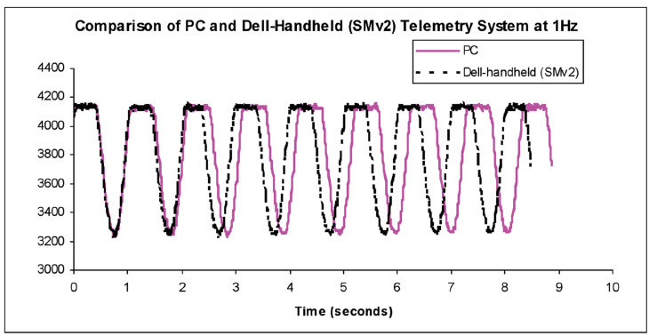 Figure 7. Strain values collected by the two systems corresponding to one of the measurement channels. figure 7