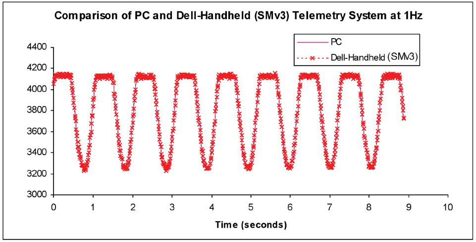Figure 8. Strain values collected with the PC and handheld systems. figure 8