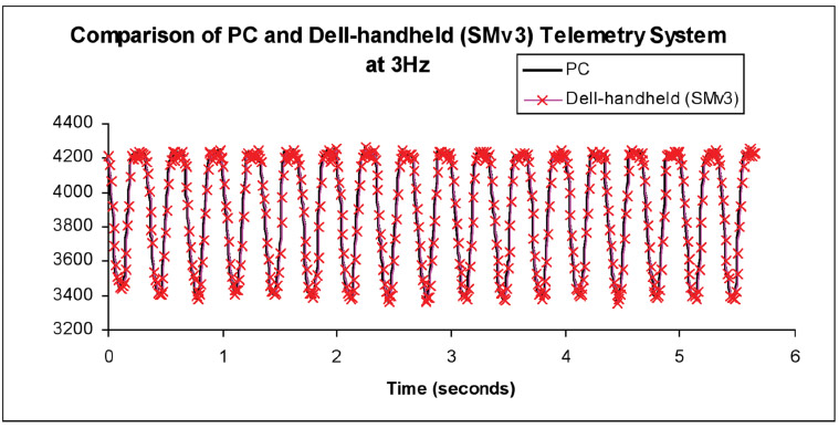 Figure 9. Strain values collected with the PC and handheld systems. figure 9