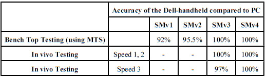 Table 1. Accuracy of different versions of the software running on the Dell handheld computer table 1