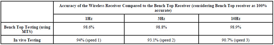 Table 2 Accuracy of two configurations of the Dell handheld computer using version SMv4 software. table 2