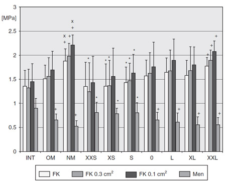 Figure 8. Contact pressures for the intact knees (INT), knees
with the replanted original meniscus (OM), and knee after
meniscectomy (NM) and for the different allograft groups after
allocation from the mean of their outer diameters in extension.
*pNM < .05. +pINT < .05. xpINT < .05. Linear regression analysis:
pFFK = .032. pFFK0.3cm² = .022. pFFK0.1cm² = .033. pFMen = .003. See
text for complete description of abbreviations. Contact pressures