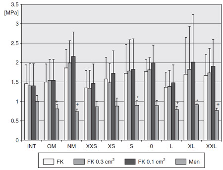 Figure 11. Contact pressures for the intact knees (INT),
knees with the replanted original meniscus (OM), and knee
after meniscectomy (NM) and for the different allograft
groups after allocation from the mean of their inner diameters
in flexion. *pNM < .05. +pINT < .05. xpINT < .05. See text for complete
description of abbreviations. Contact pressures