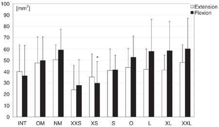 Figure 12. Contact areas AFC in flexion and extension for the
intact knees (INT), knees with the replanted original meniscus
(OM), and knee after meniscectomy (NM) and for the different
allograft groups after allocation from the mean of their outer
diameters. *pNM < .05. Linear regression analysis: pFlexion = .008. Contact areas
