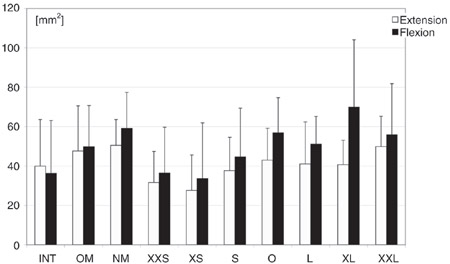 Figure 13. Contact areas AFC in flexion and extension for the
intact knees (INT), knees with the replanted original meniscus
(OM), and knee after meniscectomy (NM) and the different
allograft groups after allocation from the mean of their inner
diameters. Linear regression analysis: pExtension = .045. Contact areas