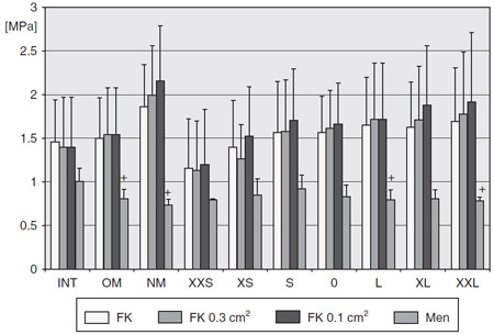 Figure 9. Contact pressures for the intact knees (INT), knees
with the replanted original meniscus (OM), and knee after
meniscectomy (NM) and for the different allograft groups after
allocation from the mean of their outer diameters in flexion.
+pINT < .05. See text for complete description of abbreviations. intact knees