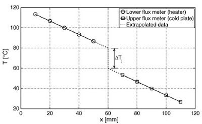 Fig. 3. A typical heat flux meter temperature distribution. fig 3