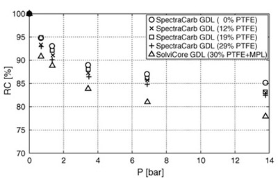 Fig. 5. Relative compression of various GDLs as a function of applied load. figure 5