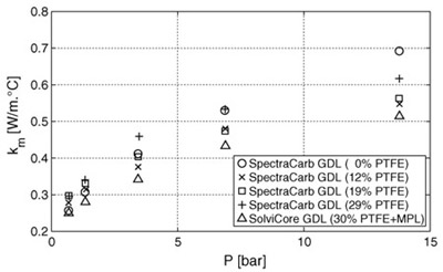Fig. 7. Measured effective thermal conductivities of the various diffusion media as a function of compression load. figure 7