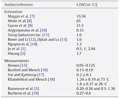 Table 1 Reported effective thermal conductivities of diffusion media. table 1
