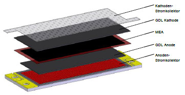Abb. 2: Aufbau einer PEM Einzelzelle (Explosionsansicht) mit der aktiven Fläche 50x20mm2 Abb. 2: Aufbau einer PEM Einzelzelle (Explosionsansicht) mit der aktiven Fläche 50x20mm2
