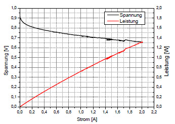 Abb.6: UI-Charakteristik einer PEM-Brennstoffzelle mit einer aktiven Fläche von 10 cm² im selbstatmenden Betrieb bei Raumtemperatur. Abb.6: UI-Charakteristik einer PEM-Brennstoffzelle mit einer aktiven Fläche von 10 cm² im selbstatmenden Betrieb bei Raumtemperatur.