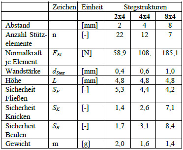 Tab. 1: Zusammenfassung der realisierten Andruckelemente Tab. 1: Zusammenfassung der realisierten Andruckelemente