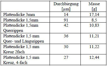 Tab. 3: Berechnete max. Durchbiegung für verschiedene Endplattenlayouts. Tab. 3: Berechnete max. Durchbiegung für verschiedene Endplattenlayouts.
