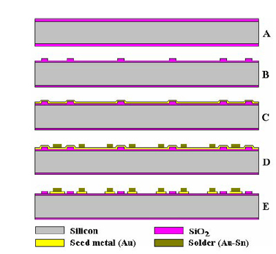 Fig. 4: Fabrication of CAP wafers for bonding tests. wafer bonding