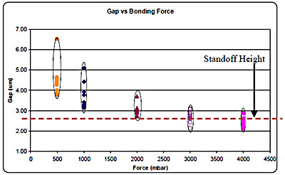 Fig. 7: Measured gap between wafers after bonding. Each colored set of datapoints represent multiple measurements on a single wafer. wafer bonding