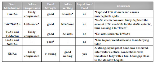 Table 1. Summary of several seed metal bonding results wafer bonding