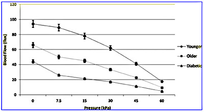 Fig. 1. Vascular occlusion on the foot due to application of 30s of pressure in three groups of subjects in 24°C global temperature with standard deviation error bars.