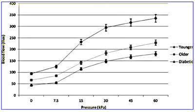 Fig. 2. PIV of the foot due to application of 30s of pressure for three groups of subjects in 24°C global temperature with standard deviation error bars.