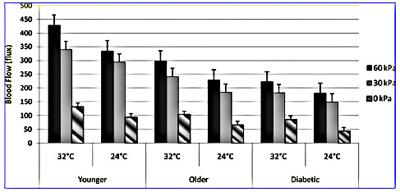 Fig. 4. Comparison of PIV of the foot due to application of 30s of pressure for three groups of subjects in 32°C and 24°C global temperatures with standard deviation error bars.