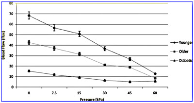 Fig. 5 Vascular occlusion on the foot due to application of 30s of pressure in three groups of subjects in 16°C global temperature with standard deviation error bars.