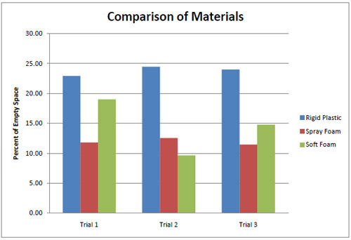 Podiatry Figure 4. Comparison of the percent of toe area where weight was not distributed. Each prototype was testing with pressure indicating film 3 times.