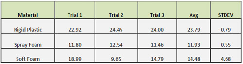 Podiatry Table 1. Comparative pressure ratings of shoe insert materials.