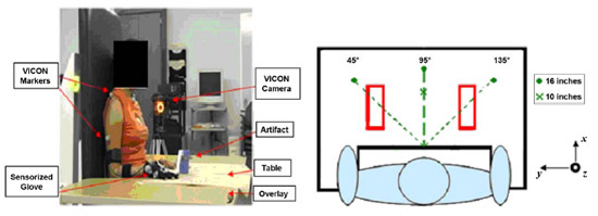 Flex Sensor Figure 7. Setup for validation tests for dynamic and static portions. Subject is instrumented with VICON markers (VICON; Los Angeles, California) on arm and hand and seated at table. Glove is worn on right hand for illustration purposes only.