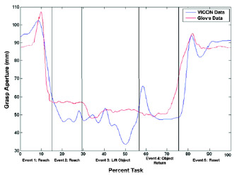 Flex Sensor Figure 10. Example plot of grasp aperture collected by glove versus VICON (VICON; Los Angeles, California) grasp aperture. Grasp-aperture prediction graph shows how once object is grasped in event 2, prediction should remain static until object is released.