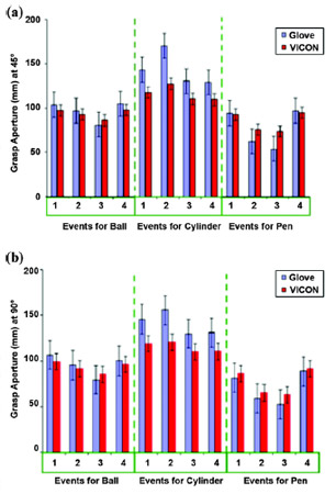 Flex Sensor Figure 11. Grasp aperture for objects located at (a) 45� and (b) 90� for both glove and VICON (VICON; Los Angeles, California) data for ball, cylinder, and pen. Grasp aperture for pen was consistently less than predicted apertures for all other objects. Differences between glove and VICON prediction of grasp aperture were greater for all events of cylinder object. Events 1�4: reach for object, grasp/lift object, return object, and return to rest, respectively. Error bars represent standard error.