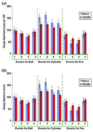 Flex Sensor Figure 12. (a) Grasp aperture for objects located at 135� for both glove and VICON (VICON; Los Angeles California) data for ball, cylinder, and pen. Patterns seen at 135� are similar to patterns seen at 45� and 90� in Figure 11. Events 1�4: reach for object, grasp/lift object, return object, and return to rest, respectively. (b) Grasp aperture for functional drink task. Differences between grasp aperture predicted by glove were smaller than VICON prediction for 2 of 5 events, namely events 2 (grasp cup) and 3 (bring cup to mouth). Events 1�5: reach for cup, grasp cup, lift cup to mouth, replace cup, and return to rest, respectively. Error bars represent standard error.