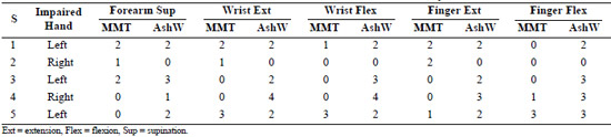 Flex Sensor Table 1. Clinical assessment of manual muscle test (MMT) and Modified Ashworth Scale scores (AshW) for subjects (S) with stroke.