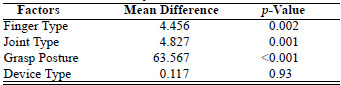 Flex Sensor Table 3. Fisher�s PLSD (protected least significant difference) for finger type, joint type, grasp posture, and device type using significance value of 0.05 for five nondisabled subjects. Critical difference is 2.782.