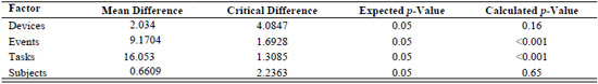 Flex Sensor Table 4. Analysis of variance and post hoc results for dynamic validation study for five nondisabled subjects.
