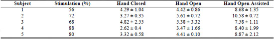 Flex Sensor Table 5. Grasp aperture (cm, mean � standard deviation) for each of three trials for five subjects with stroke for three hand postures.
