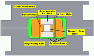 Fig. 1. Modified version of the IAT plasma railgun core.