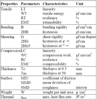 Table 2: Mechanical Property Parameters measured by KES