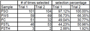Comparison of Blind Study Trials Table 3: Comparison of Blind Study Trials