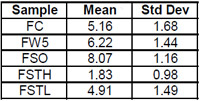 Overall Rating Distributions Table 4: Overall Rating Distributions