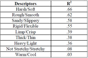 Primary Descriptor vs. Overall Ratings Table 5: Primary Descriptor vs. Overall Rating