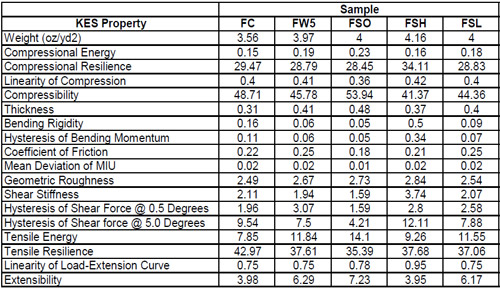 KES Properties Table 6: KES Properties