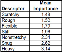 Subject Rating of Descriptor Importance Table 7: Subject Rating of Descriptor Importance