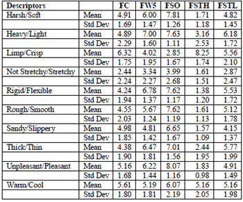 Hand Panel Descriptor Ratings Table 10: Hand Panel Descriptor Ratings