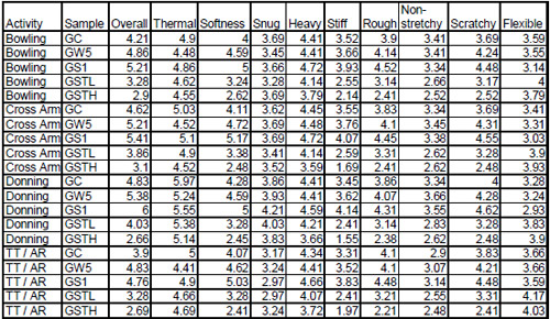 Mean Descriptor Ratings Table 11: Mean Descriptor Ratings