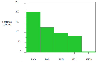 Pareto Chart of the Count of Paired Comparison Responses for Each Treated Sample. Figure 8: Pareto Chart of the Count of Paired Comparison Responses for Each Treated Sample.