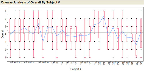 Box Plot Graph Showing a Comparison of Subject�s Overall Ratings Figure 13: Box Plot Graph Showing a Comparison of Subject�s Overall Ratings