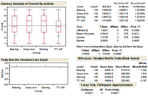 Means Comparison of Overall Rating by Activity Figure 14: Means Comparison of Overall Rating by Activity